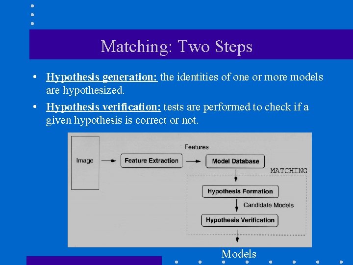 Matching: Two Steps • Hypothesis generation: the identities of one or more models are