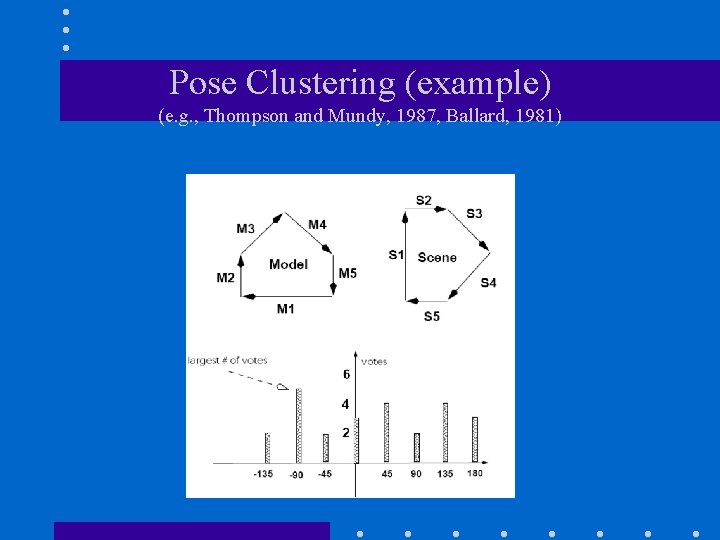 Pose Clustering (example) (e. g. , Thompson and Mundy, 1987, Ballard, 1981) 