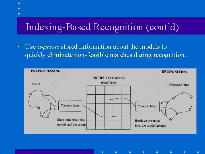 Indexing-Based Recognition (cont’d) • Use a-priori stored information about the models to quickly eliminate