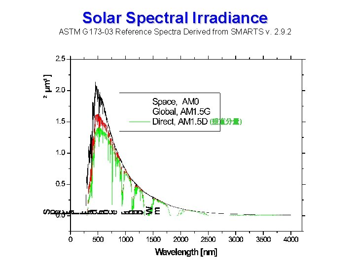 Solar Spectral Irradiance ASTM G 173 -03 Reference Spectra Derived from SMARTS v. 2.