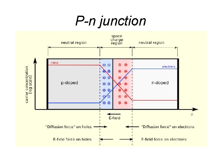 P-n junction 