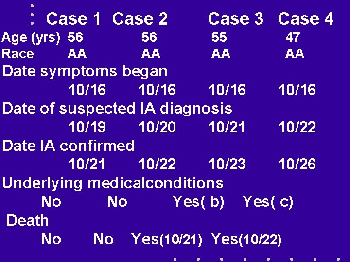Case 1 Case 2 Age (yrs) 56 Race AA 56 AA Case 3 Case