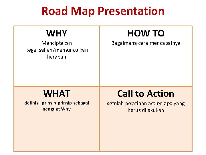 Road Map Presentation WHY HOW TO Menciptakan kegelisahan/memunculkan harapan Bagaimana cara mencapainya WHAT Call