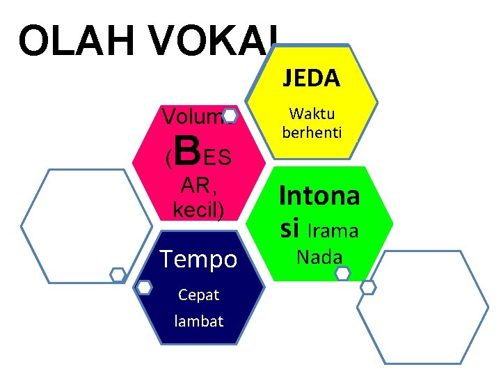 OLAH VOKAL JEDA Volume ( BES AR, kecil) Tempo Cepat lambat Waktu berhenti Intona