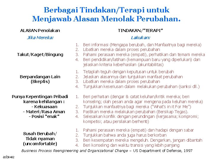 Berbagai Tindakan/Terapi untuk Menjawab Alasan Menolak Perubahan. ALASAN Penolakan TINDAKAN/”TERAPI” Jika Mereka: Lakukan: Takut/Kaget/Bingung