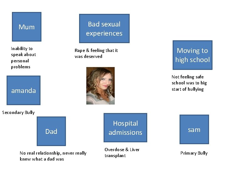 Bad sexual experiences Mum Inability to speak about personal problems Rape & feeling that
