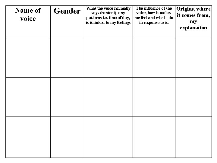 Name of voice Gender What the voice normally The influence of the says (content),