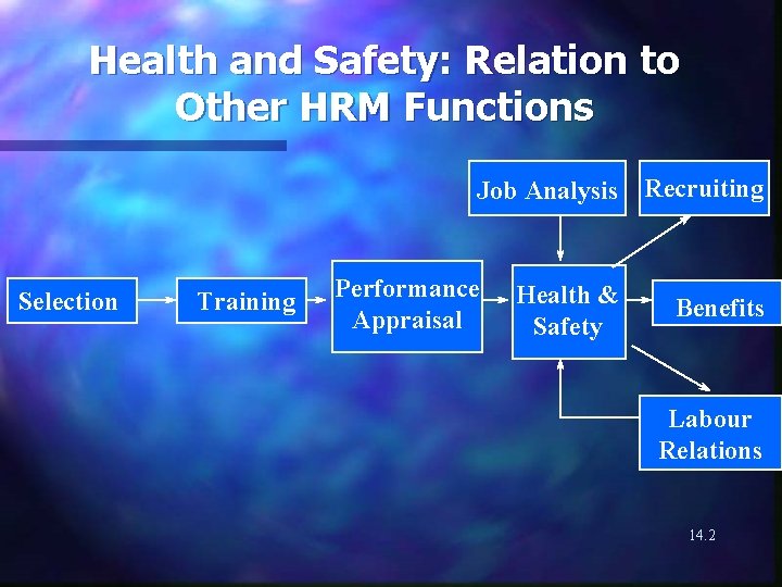 Health and Safety: Relation to Other HRM Functions Job Analysis Selection Training Performance Appraisal