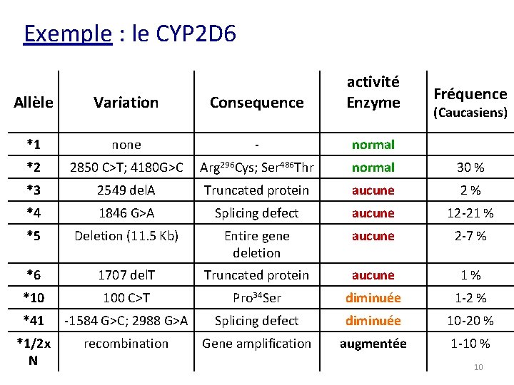 Exemple : le CYP 2 D 6 Allèle Variation Consequence activité Enzyme *1 none