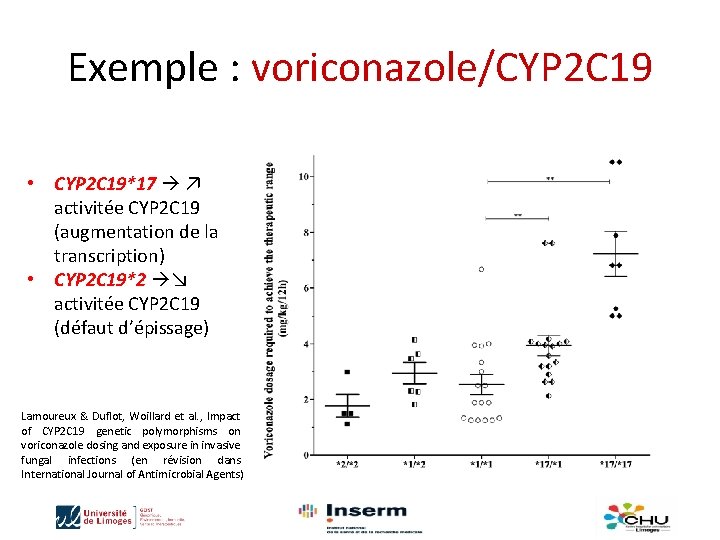 Exemple : voriconazole/CYP 2 C 19 • CYP 2 C 19*17 ↗ activitée CYP