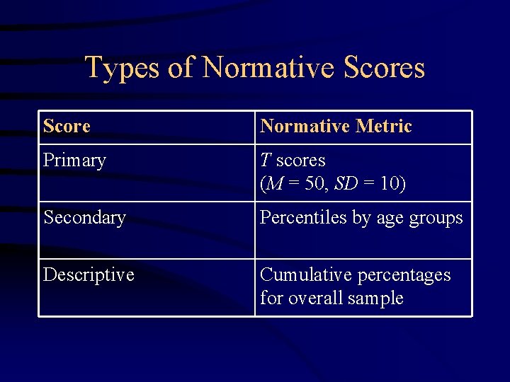 Types of Normative Scores Score Normative Metric Primary T scores (M = 50, SD