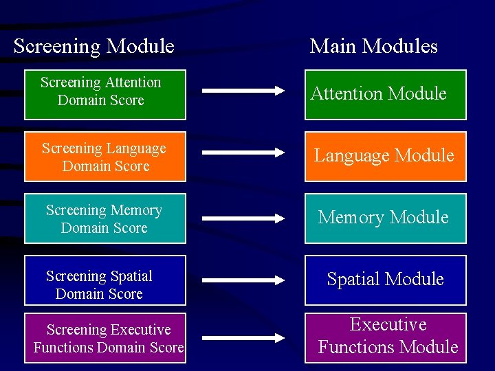 Screening Module Main Modules Screening Attention Domain Score Attention Module Screening Language Domain Score