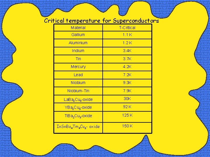 Critical temperature for Superconductors Material T-Critical Gallium 1. 1 K Aluminium 1. 2 K
