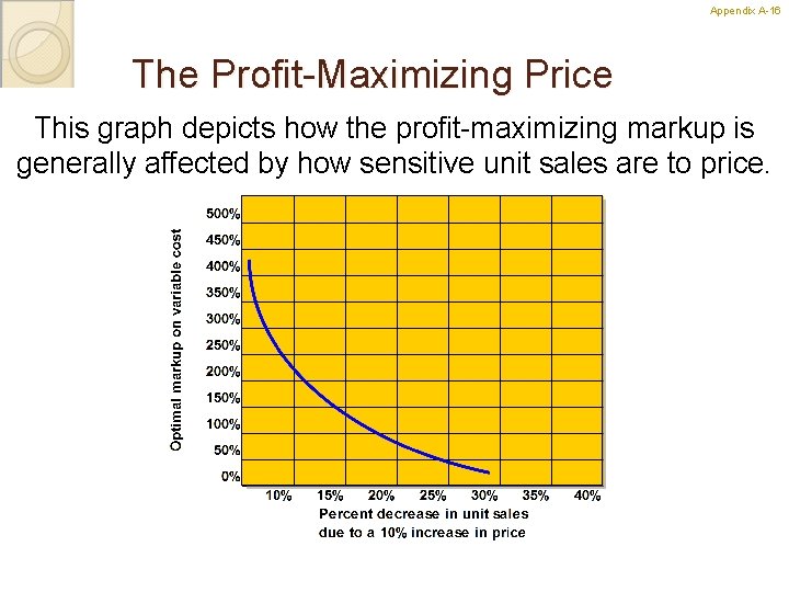 Appendix A-16 The Profit-Maximizing Price This graph depicts how the profit-maximizing markup is generally