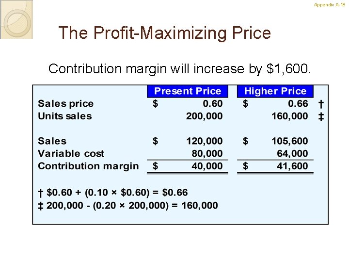 Appendix A-18 18 The Profit-Maximizing Price Contribution margin will increase by $1, 600. 