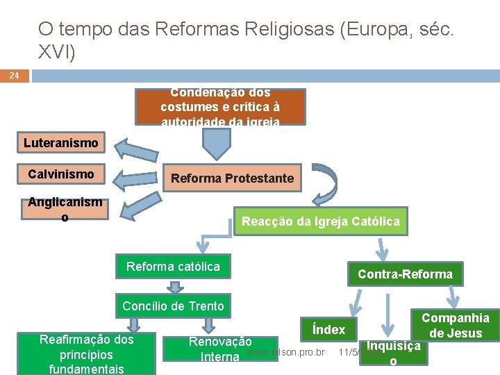 O tempo das Reformas Religiosas (Europa, séc. XVI) 24 Condenação dos costumes e critica