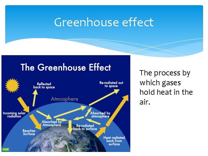 Greenhouse effect The process by which gases hold heat in the air. 