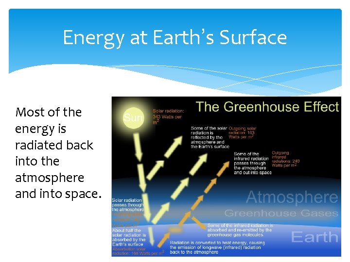 Energy at Earth’s Surface Most of the energy is radiated back into the atmosphere