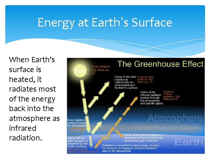 Energy at Earth’s Surface When Earth’s surface is heated, it radiates most of the