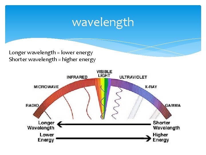 wavelength Longer wavelength = lower energy Shorter wavelength = higher energy 