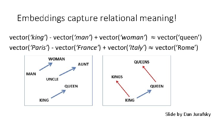 Embeddings capture relational meaning! • Slide by Dan Jurafsky 