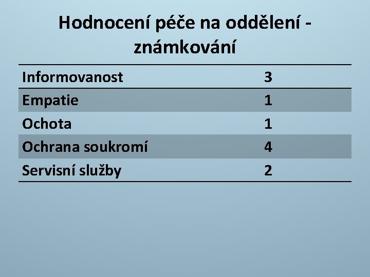 Hodnocení péče na oddělení známkování Informovanost Empatie Ochota Ochrana soukromí Servisní služby 3 1