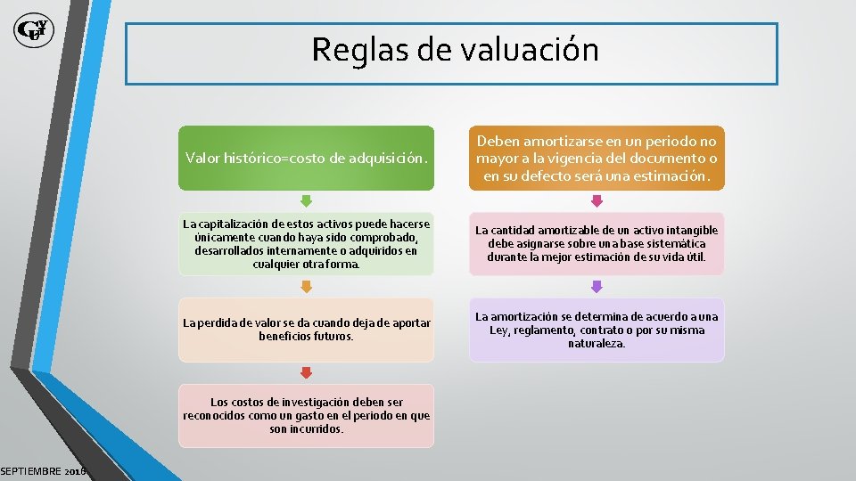 SEPTIEMBRE 2016 Reglas de valuación Valor histórico=costo de adquisición. Deben amortizarse en un periodo