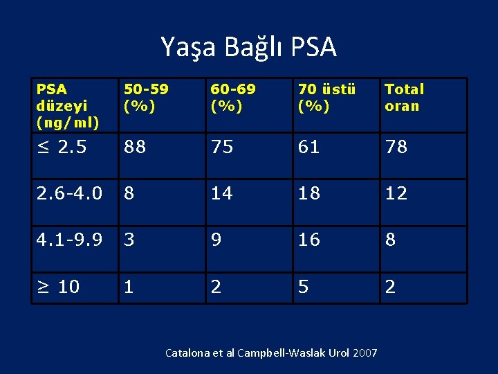 Yaşa Bağlı PSA düzeyi (ng/ml) 50 -59 (%) 60 -69 (%) 70 üstü (%)