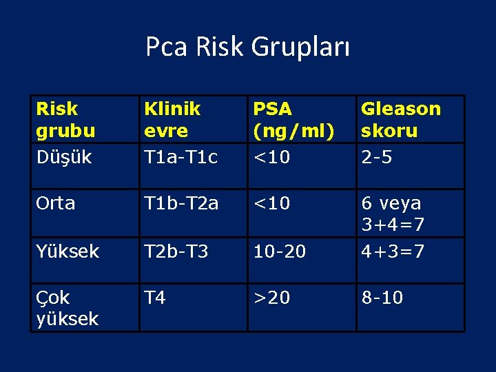 Pca Risk Grupları Risk grubu Düşük Klinik evre T 1 a-T 1 c PSA