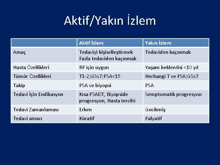 Aktif/Yakın İzlem Aktif İzlem Yakın İzlem Amaç Tedaviyi kişiselleştirmek Fazla tedaviden kaçınmak Tedaviden kaçınmak