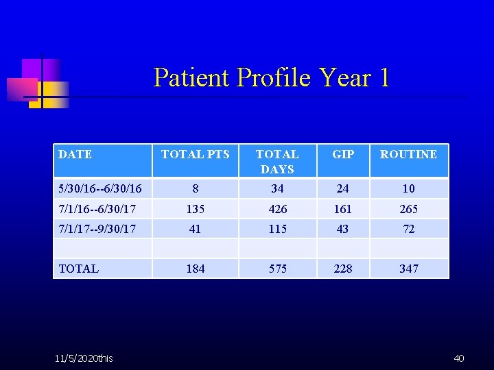 Patient Profile Year 1 DATE TOTAL PTS TOTAL DAYS GIP ROUTINE 5/30/16 --6/30/16 8