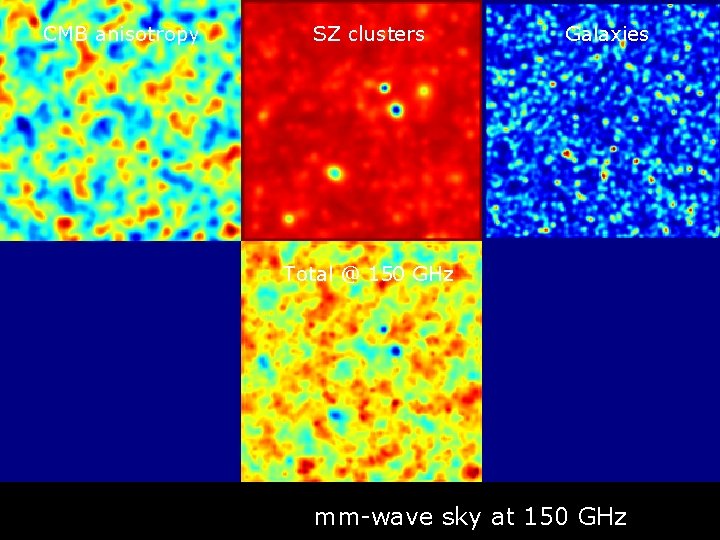 CMB anisotropy SZ clusters Galaxies Total @ 150 GHz mm-wave sky at 150 GHz