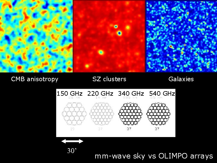 CMB anisotropy SZ clusters Galaxies 150 GHz 220 GHz 340 GHz 540 GHz 30’
