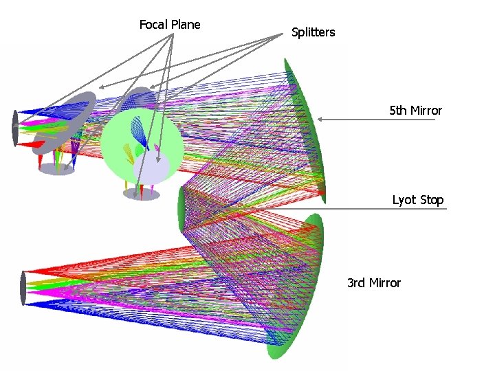 Focal Plane Splitters 5 th Mirror Lyot Stop 3 rd Mirror 