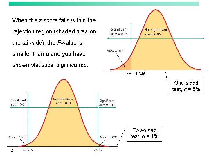 When the z score falls within the rejection region (shaded area on the tail-side),