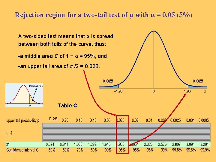 Rejection region for a two-tail test of µ with α = 0. 05 (5%)