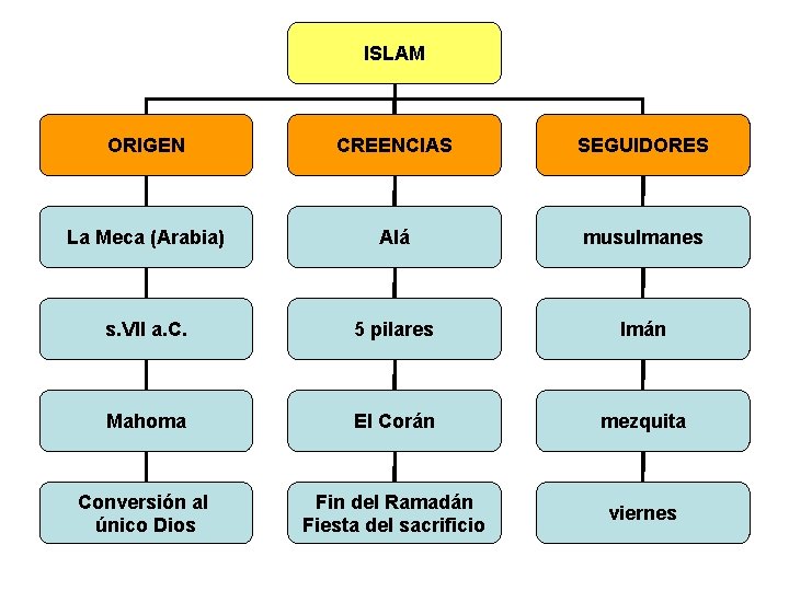ISLAM ORIGEN CREENCIAS SEGUIDORES La Meca (Arabia) Alá musulmanes s. VII a. C. 5