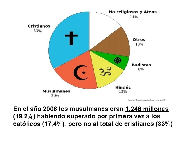 En el año 2006 los musulmanes eran 1. 248 millones (19, 2%) habiendo superado