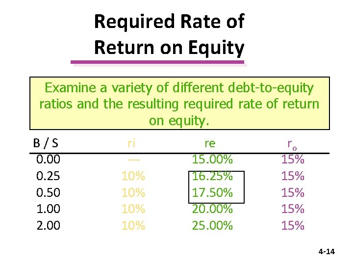 Required Rate of Return on Equity Examine a variety of different debt-to-equity ratios and