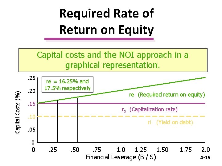 Required Rate of Return on Equity Capital costs and the NOI approach in a