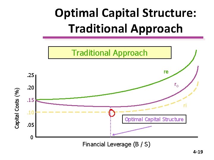 Optimal Capital Structure: Traditional Approach re Capital Costs (%) . 25 ro . 20.