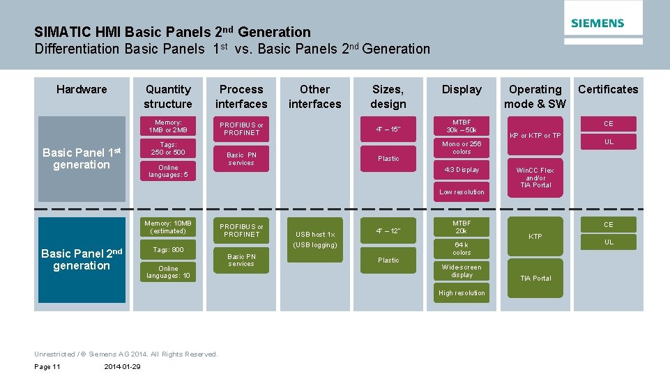 SIMATIC HMI Basic Panels 2 nd Generation Differentiation Basic Panels 1 st vs. Basic