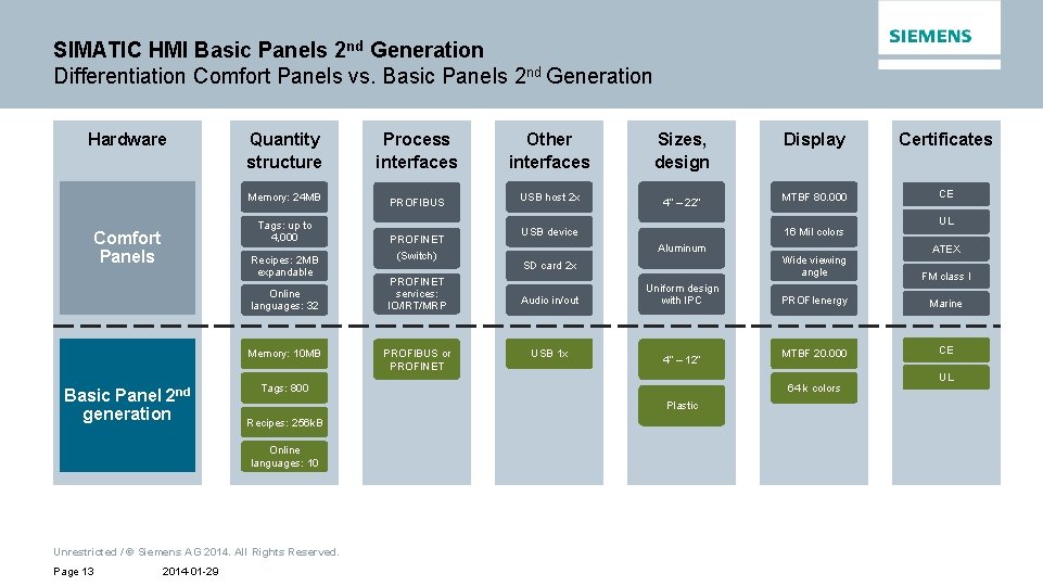 SIMATIC HMI Basic Panels 2 nd Generation Differentiation Comfort Panels vs. Basic Panels 2