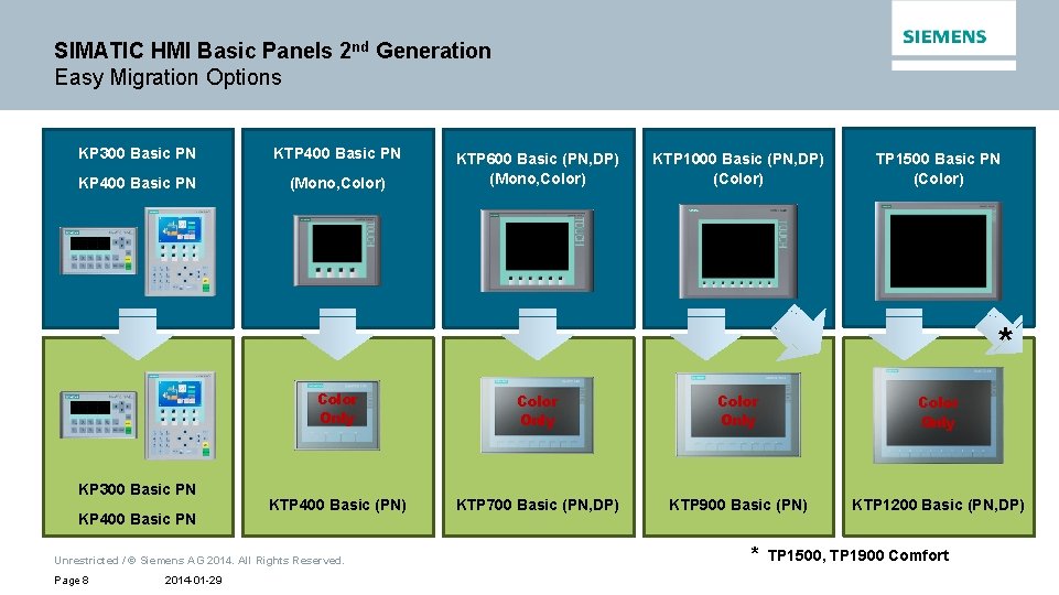 SIMATIC HMI Basic Panels 2 nd Generation Easy Migration Options KP 300 Basic PN