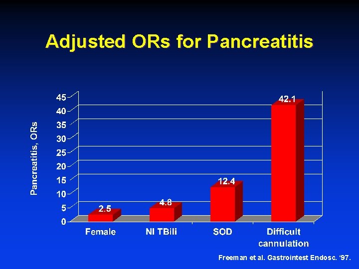 Adjusted ORs for Pancreatitis Freeman et al. Gastrointest Endosc. ‘ 97. 