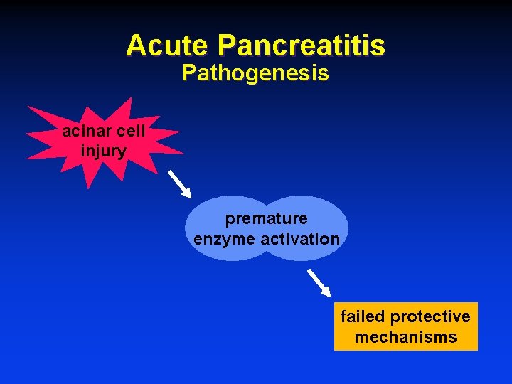 Acute Pancreatitis Pathogenesis acinar cell injury premature enzyme activation failed protective mechanisms 