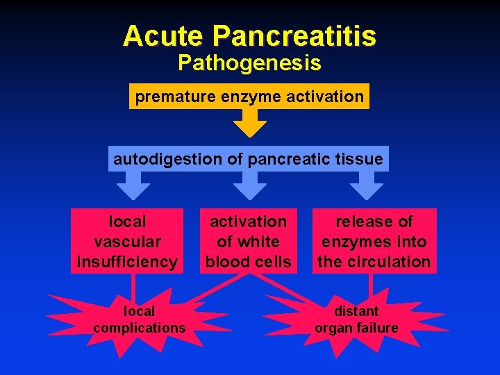 Acute Pancreatitis Pathogenesis premature enzyme activation autodigestion of pancreatic tissue local vascular insufficiency local