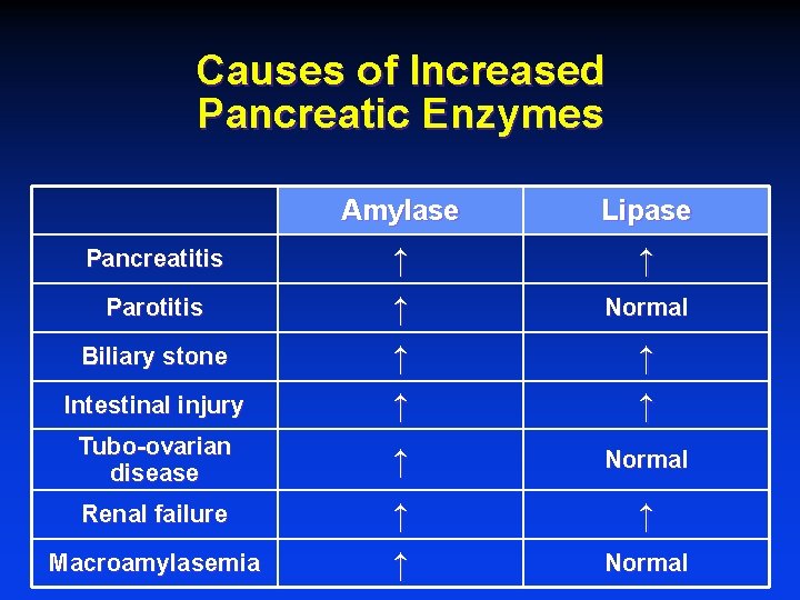 Causes of Increased Pancreatic Enzymes Amylase Lipase ↑ Intestinal injury ↑ ↑ Tubo-ovarian disease