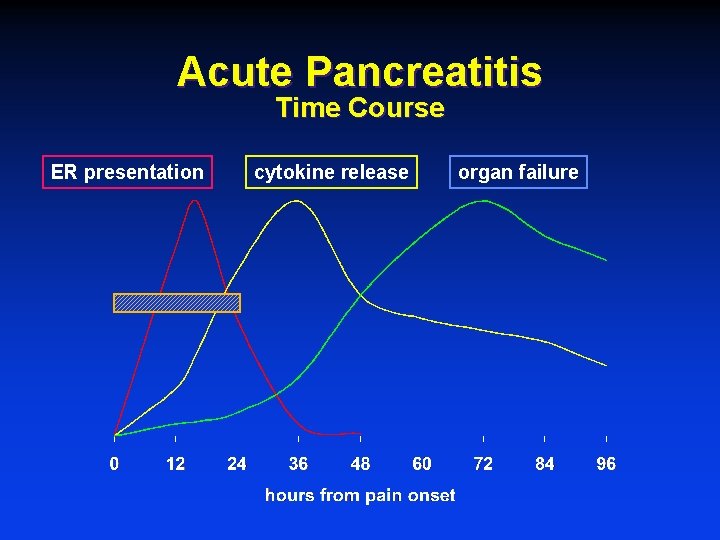 Acute Pancreatitis Time Course ER presentation cytokine release organ failure 