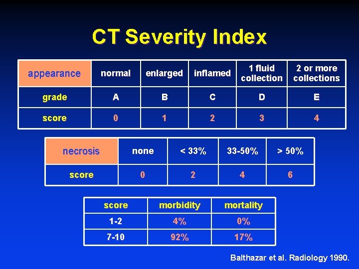 CT Severity Index appearance normal enlarged inflamed 1 fluid collection 2 or more collections